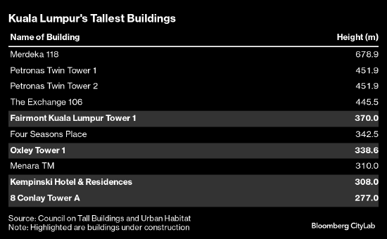 世界第二高楼即将开放 马来西亚首都摩天大厦泛滥日益引发质疑