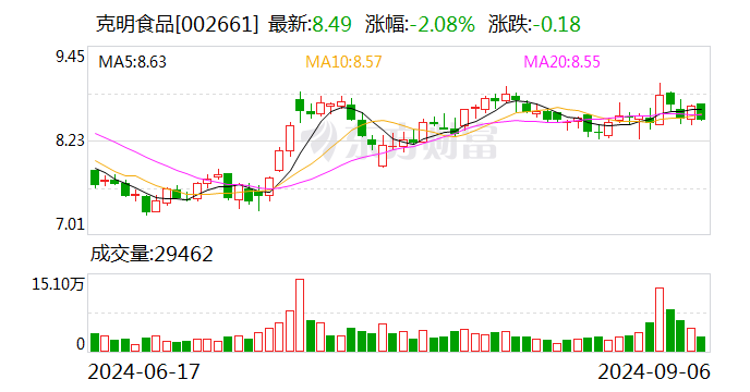 克明食品：8月生猪销量同比下降41.84%  第1张