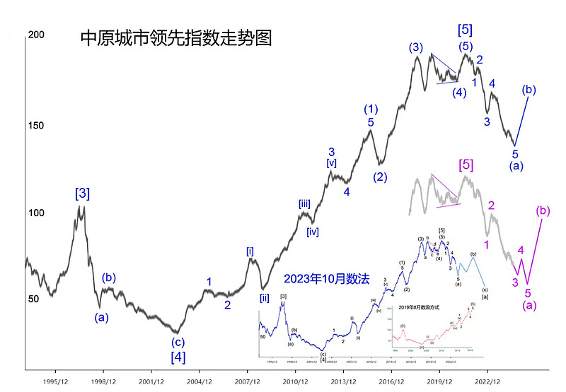 楼市中期将见底  第1张