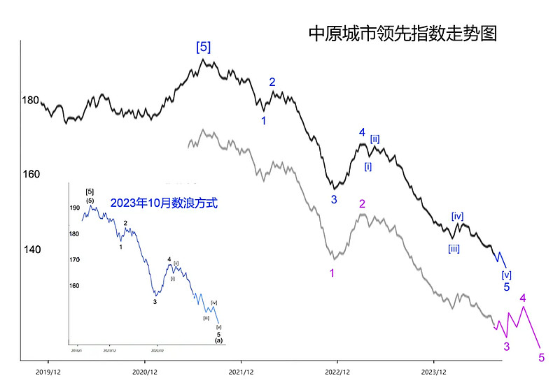 楼市中期将见底  第2张