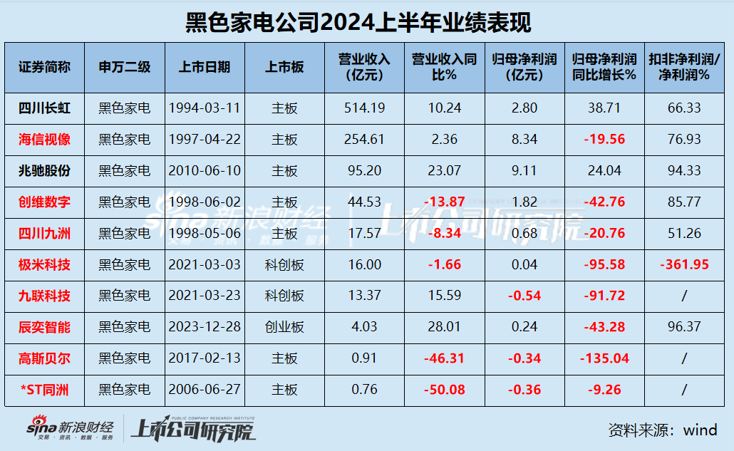 黑电中报|半数公司营收净利下滑 极米科技毛利率最高但净利率仅0.24%、四川长虹研发费用率2.08%行业垫底  第1张