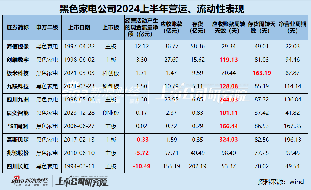 黑电中报|半数公司营收净利下滑 极米科技毛利率最高但净利率仅0.24%、四川长虹研发费用率2.08%行业垫底