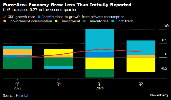 欧元区二季度经济增长势头不及预期 关键薪资增长指标放缓