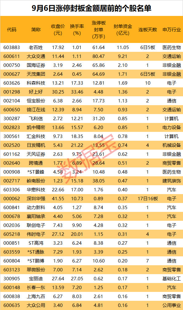 揭秘涨停 | 17日16板 华为海思龙头股尾盘再度涨停 游资却大手笔抛售