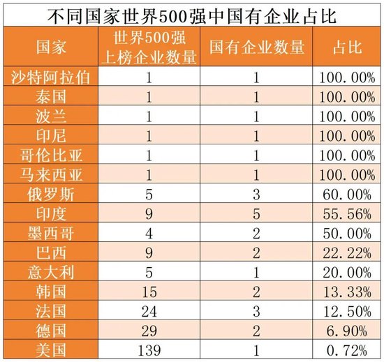 世界500强中的国外国有企业特征分析