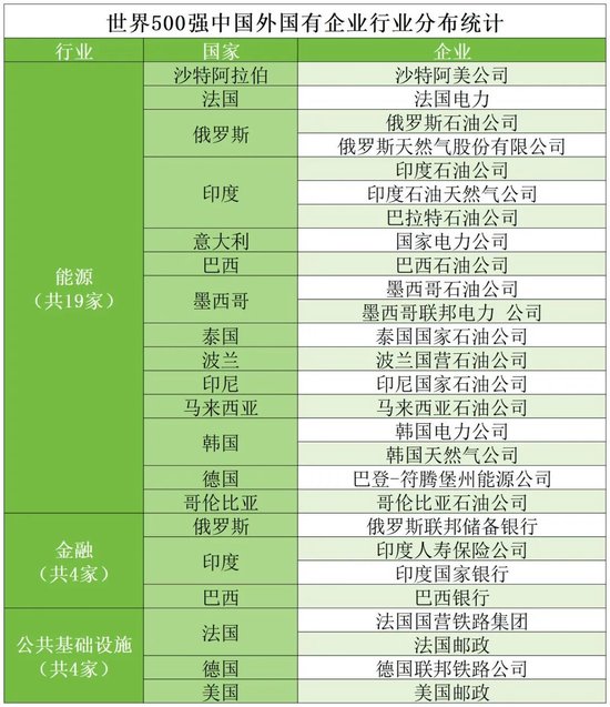 世界500强中的国外国有企业特征分析