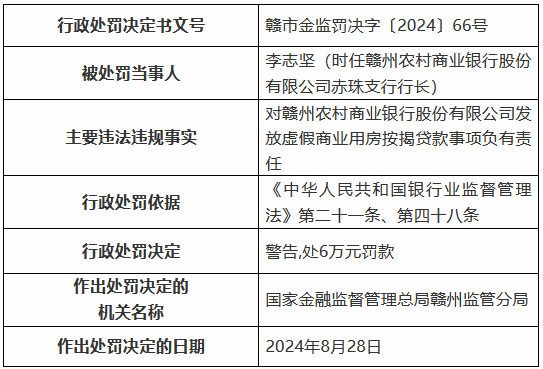 赣州农村商业银行被罚135万元：发放虚假商业用房按揭贷款 贷款管理不到位等