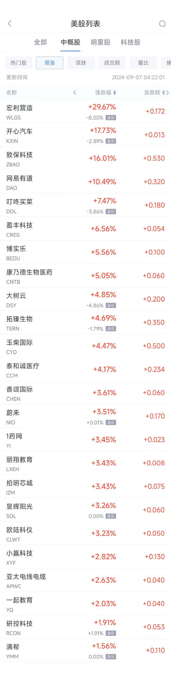 周五热门中概股涨跌不一 蔚来涨3.71%，台积电跌4.2%  第1张