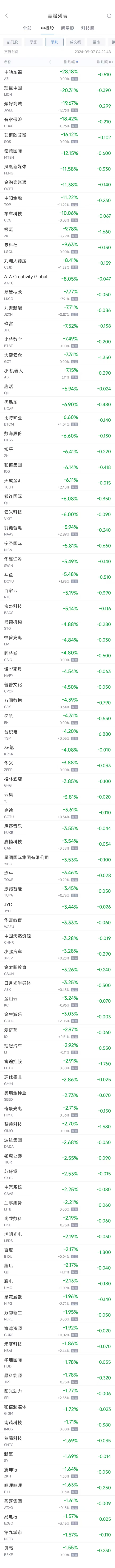 周五热门中概股涨跌不一 蔚来涨3.71%，台积电跌4.2%  第2张