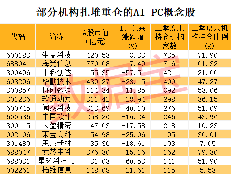 AI PC迎来爆发式增长，多家巨头争相入局，A股公司深度参与！机构扎堆重仓这些概念股  第1张