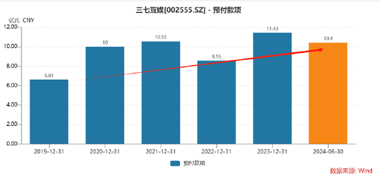 谁是买量王？三七互娱耗资50亿增量不增效 成长性与财务真实性有没有雷区|A股游戏  第7张