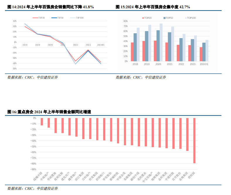 中信建投：当前房地产行业尚处调整之中 穿越周期能力尤为重要  第4张