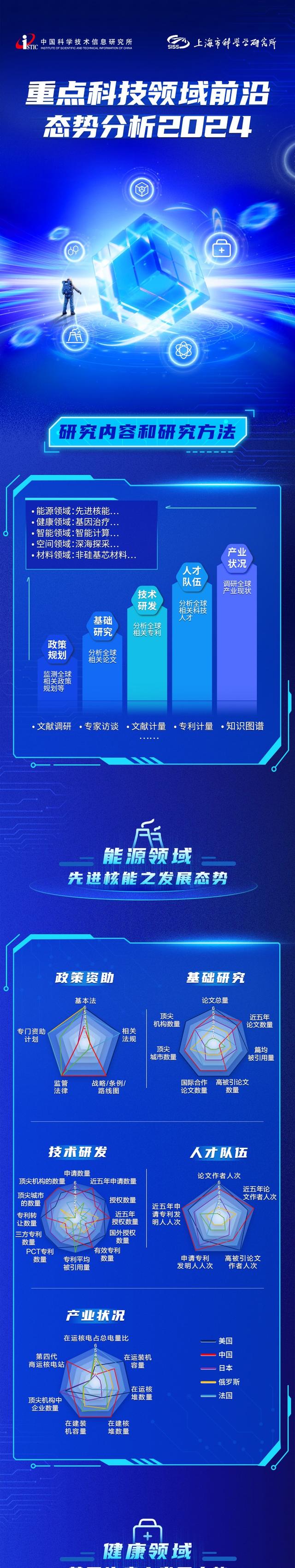 重点科技领域前沿态势分析2024｜成果发布