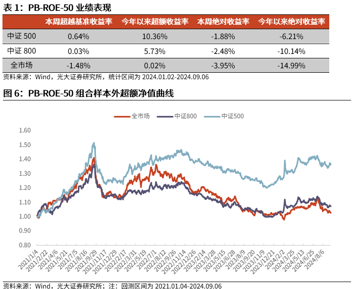 【光大金工】市场中小市值风格占优，定增组合超额明显——量化组合跟踪周报20240907