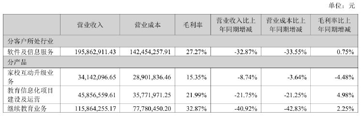 财报透视｜转亏超千万！全通教育应收账款占营收比129%，商誉减值近14亿元