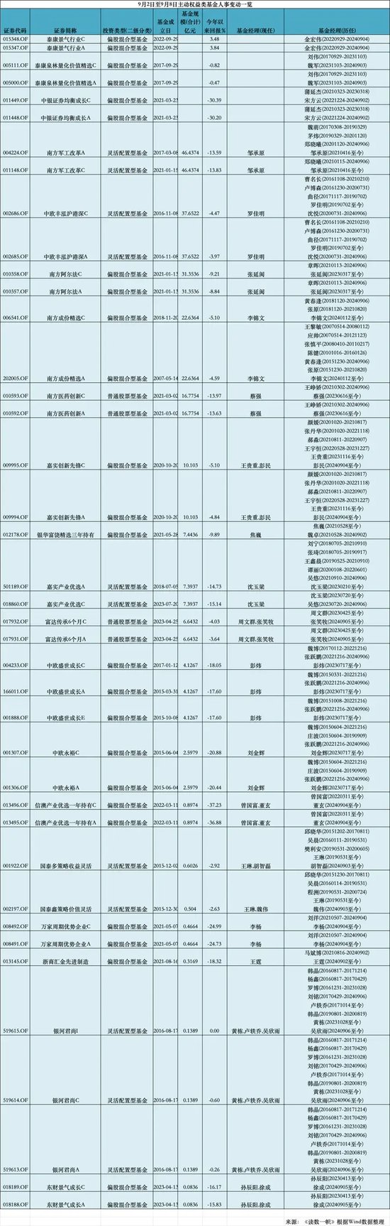 三年下跌10%，南方瑞合退回三千万管理费