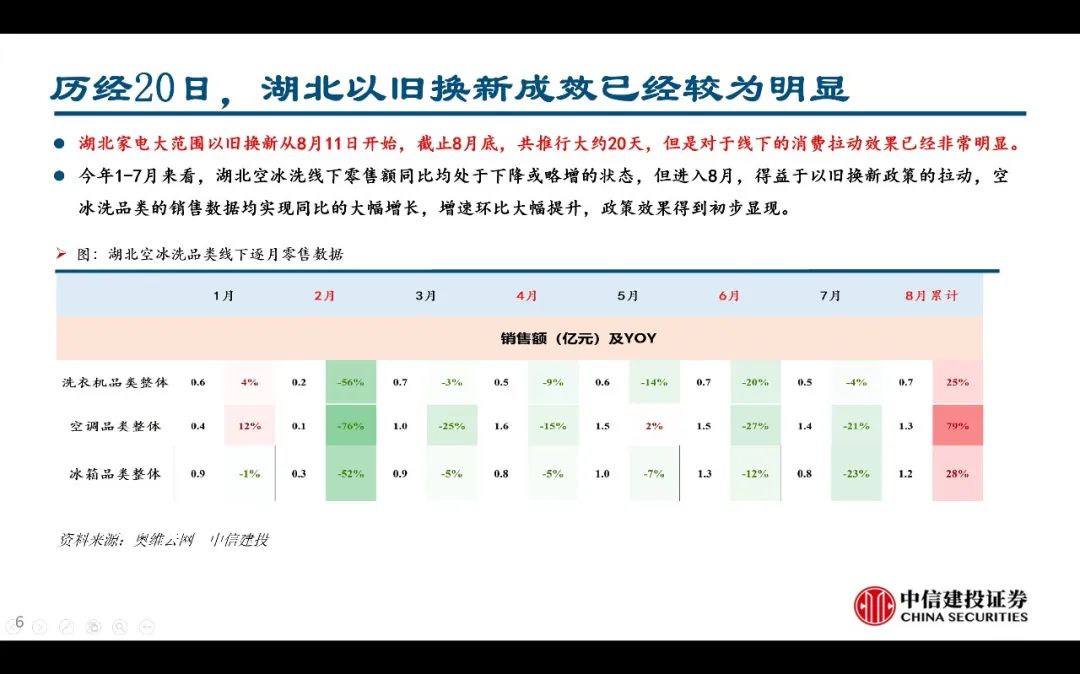 【中信建投家电 | 动态】以旧换新短期成效初显，头部品牌优势突出（2024年9.2-9.6周观点） - 拷贝