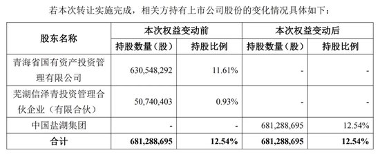 中国盐湖集团来了！溢价35%，收购这家A 股公司股份！