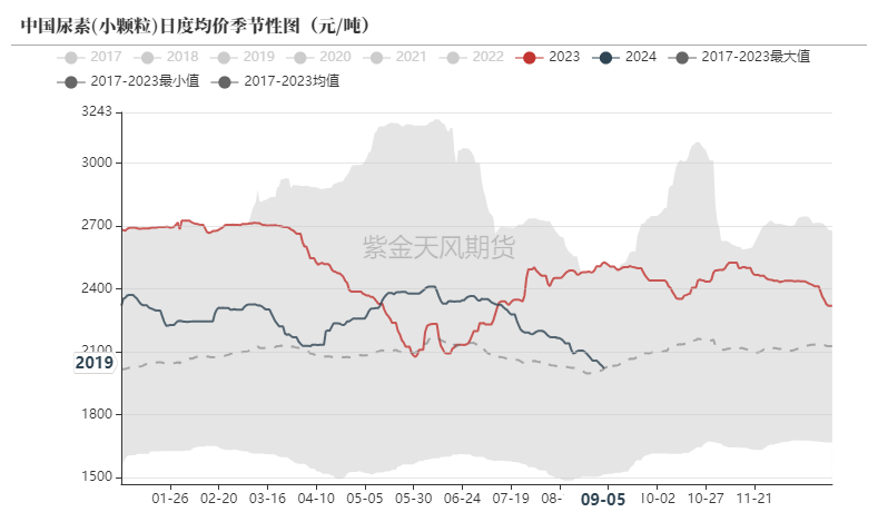 尿素：看不到需求匹配供给的画面