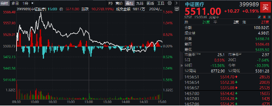 重磅新政点火，医疗ETF（512170）盘中上探1.45%！主力资金狂买医药医疗，千亿CXO巨头最受青睐！