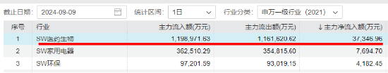 重磅新政点火，医疗ETF（512170）盘中上探1.45%！主力资金狂买医药医疗，千亿CXO巨头最受青睐！