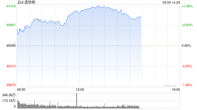 午盘：美股维持涨势 道指涨逾500点