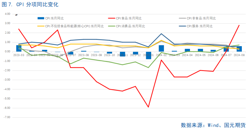 【8月通胀数据】CPI继续温和回升，仍需政策支持