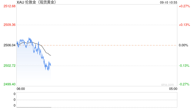 美债收益率反弹受阻 现货金价涨幅受限  第1张