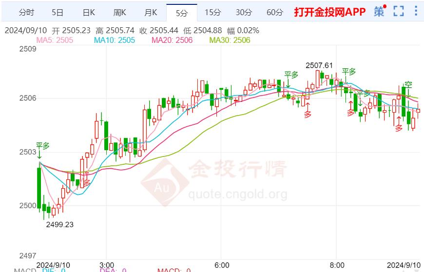 美债收益率反弹受阻 现货金价涨幅受限  第2张