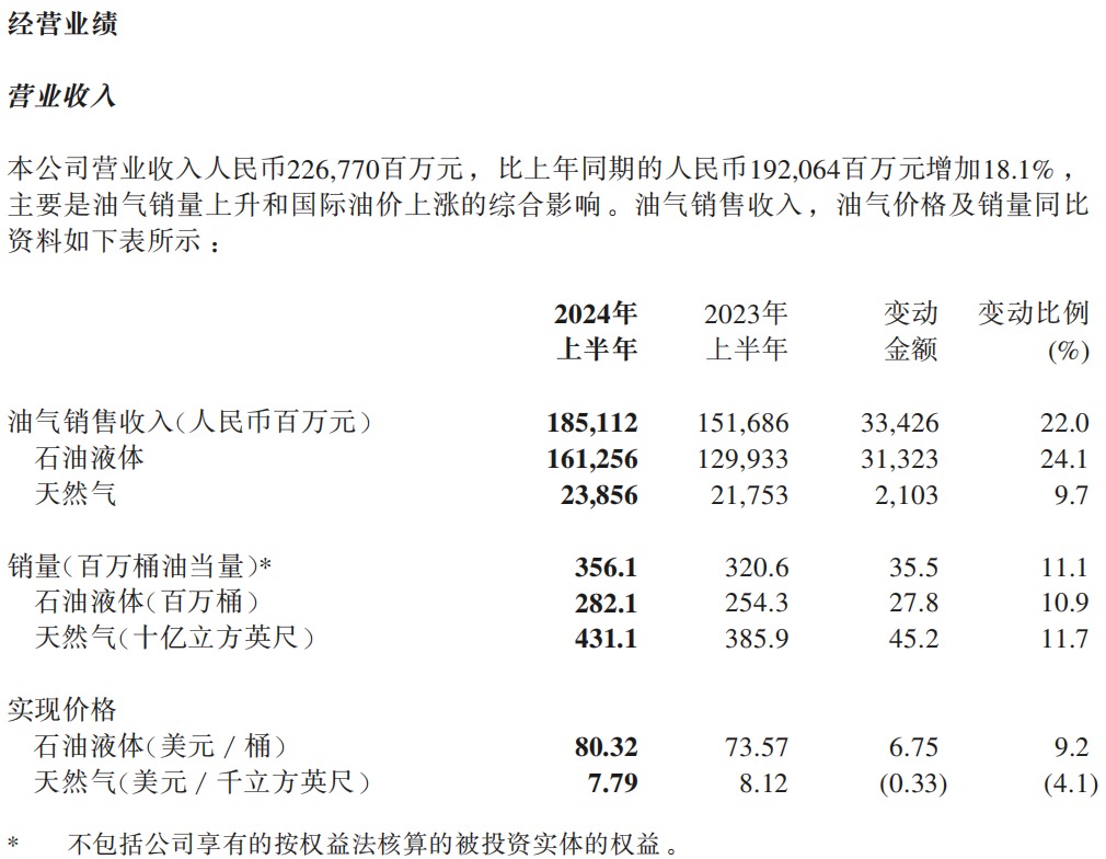 油价大跌拖累中国海油重挫5%，国新投资上半年大举抛售