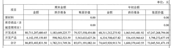 这家国资房企被存货“坑”了