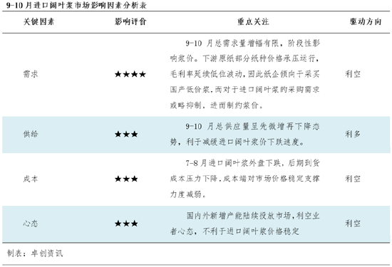 进口阔叶浆：金九银十虽至，浆价或呈先降后稳走势