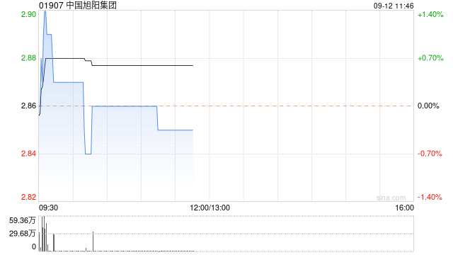 中国旭阳集团9月11日斥资864.13万港元回购300万股