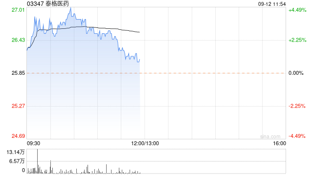 泰格医药现涨逾4% 近日公司与Purpose Africa签署合作备忘录