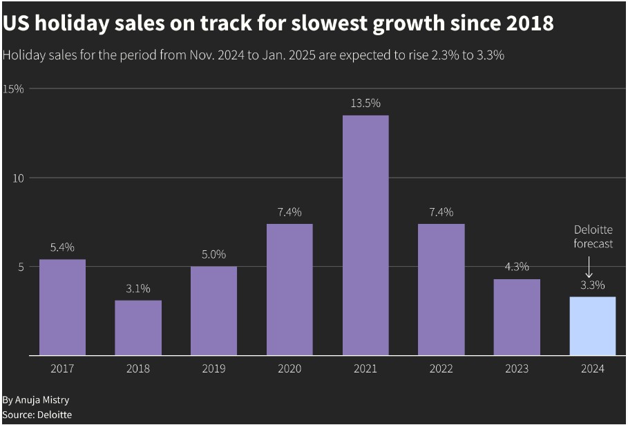 美国消费再现裂痕！德勤预警：今年假日季销售增速或创六年来新低
