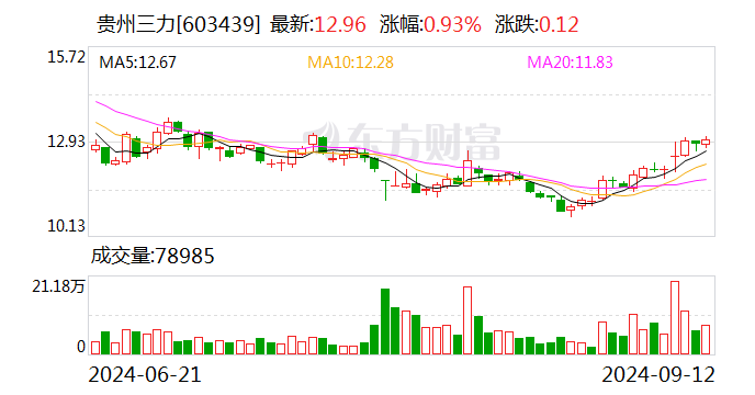 贵州三力：拟以8000万元-1.2亿元回购股份  第1张