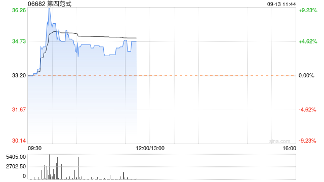 第四范式早盘涨逾4% 约1.315亿股内资股转为公司H股已完成