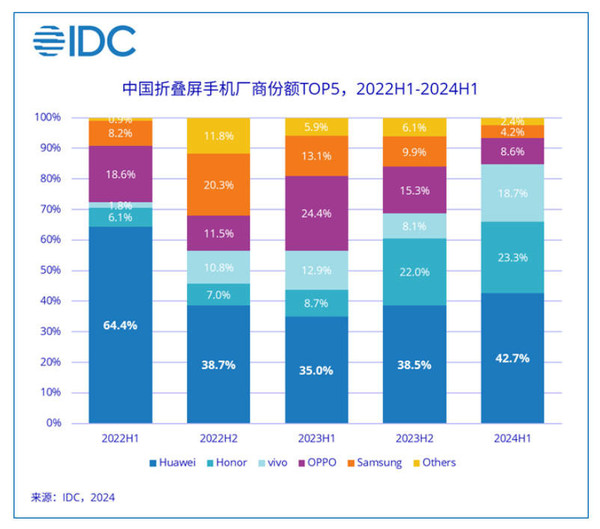 三折问世 中国折叠屏行业竞争进入新阶段