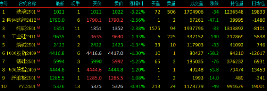 收评|国内期货主力合约有涨有跌 沪银涨超4%