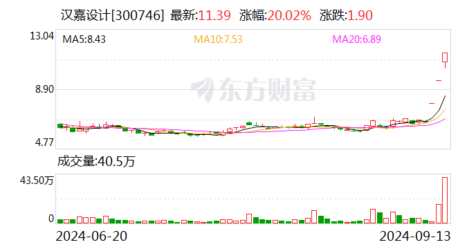 3连板汉嘉设计：控股股东城建集团拟将公司29.9998%股份转让给泰联智信