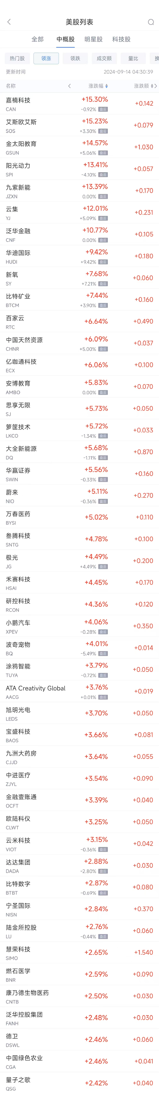 周五热门中概股涨跌不一 蔚来涨5.11%，拼多多跌2.4%