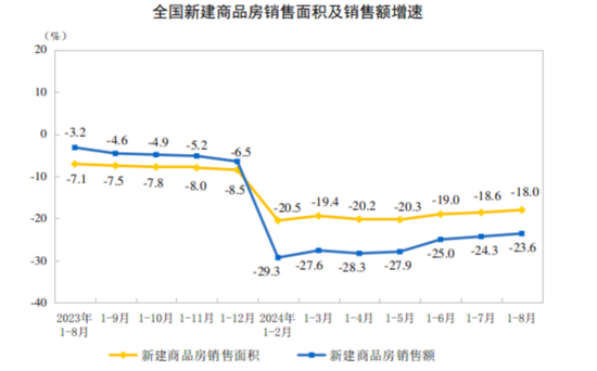 四大一线城市中，只有上海新房价格涨了