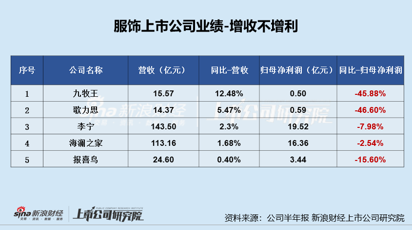 服饰半年报|李宁增收不增利、销售费用增至43亿居行业前列 存货规模增长、周转效率下降