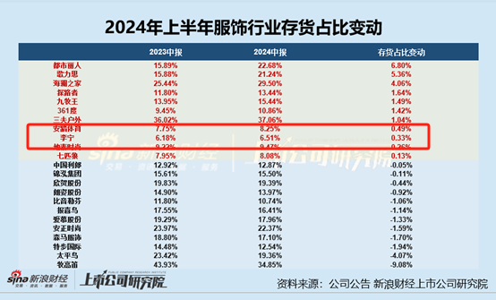 服饰半年报|李宁增收不增利、销售费用增至43亿居行业前列 存货规模增长、周转效率下降