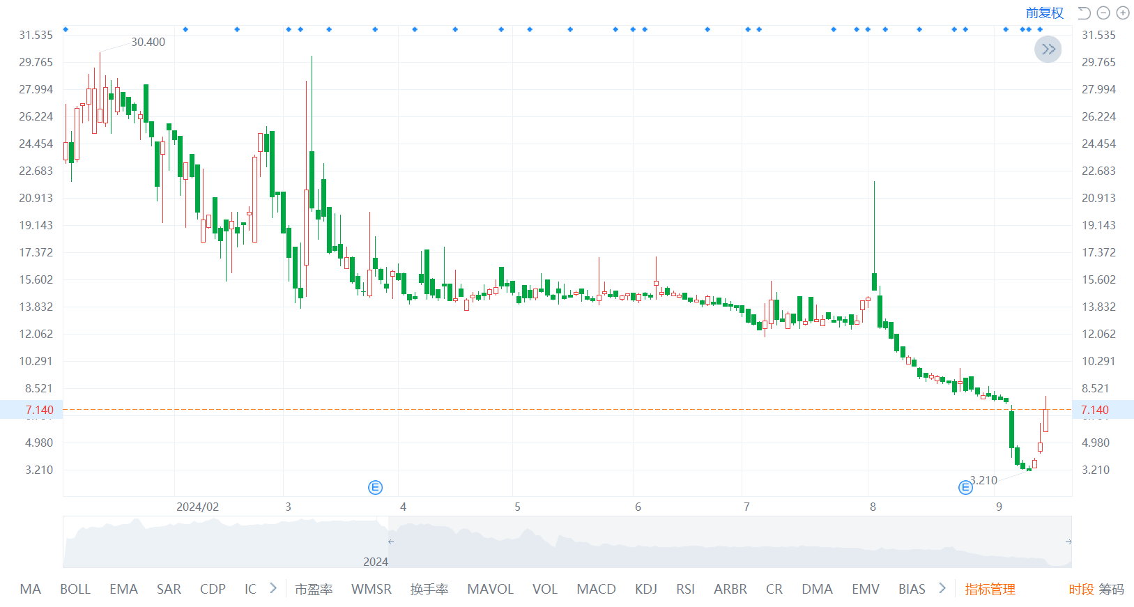 多重利好助推宜明昂科股价走强 近四日累计涨超90%  第6张