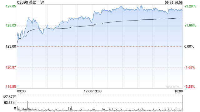 美团-W9月16日斥资约4.2亿港元回购335.21万股  第1张