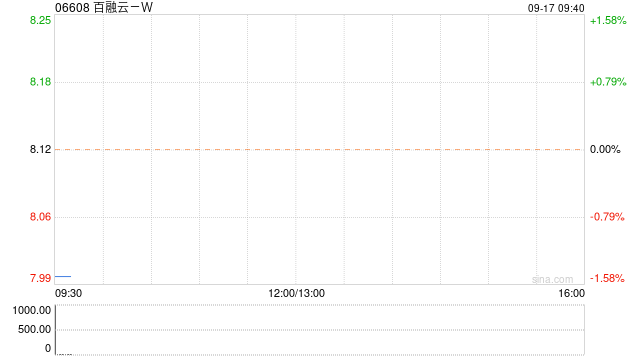 百融云-W9月16日斥资199.16万港元回购24.65万股  第1张