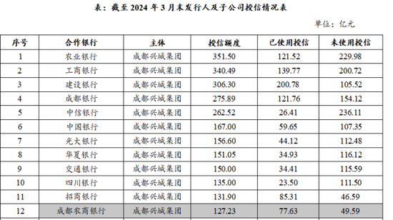 成都农商行：王忠钦行长任职4月未核准 股东授信集中度超标  第5张