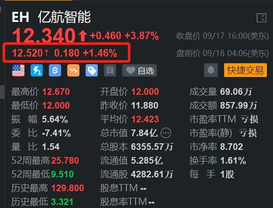 亿航智能盘前涨1.46% 获准在巴西开展EH216-S试飞活动  第1张