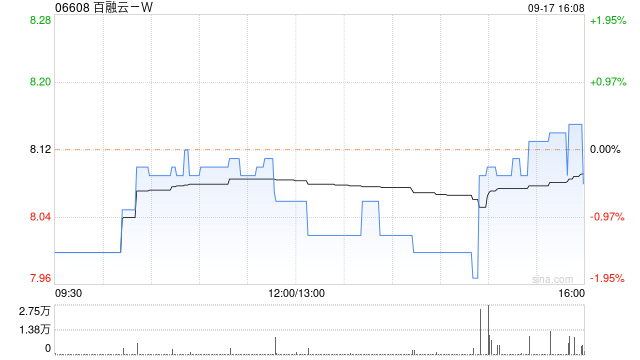 百融云-W9月17日斥资99.72万港元回购12.3万股  第1张